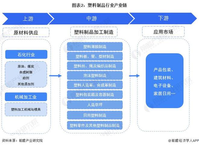 制品行业全景图谱》(附市场现状、竞争格局和发展趋势等)z6尊龙·中国网站预见2024：《2024年中国塑料(图9)