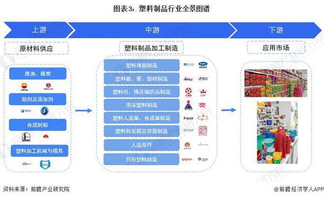 制品行业全景图谱》(附市场现状、竞争格局和发展趋势等)z6尊龙·中国网站预见2024：《2024年中国塑料(图12)