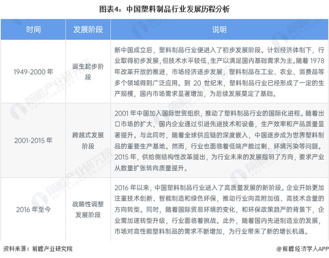 制品行业全景图谱》(附市场现状、竞争格局和发展趋势等)z6尊龙·中国网站预见2024：《2024年中国塑料(图14)