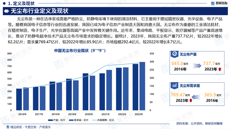 分析及市场前景预测报告（2024版）凯时尊龙人生中国无尘布行业发展环境(图1)